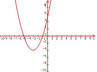 graph%28400%2C300%2C-10%2C10%2C-10%2C10%2Cx%5E2%2B6x%2B5%29