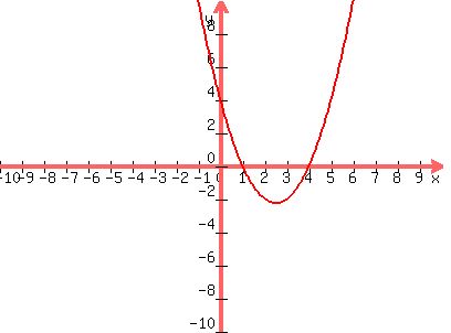 graph%28400%2C300%2C-10%2C10%2C-10%2C10%2Cx%5E2-5x%2B4%29