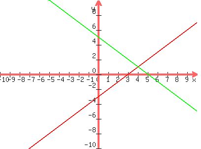graph%28400%2C300%2C-10%2C10%2C-10%2C10%2Cx-3%2C-x%2B5%29%29