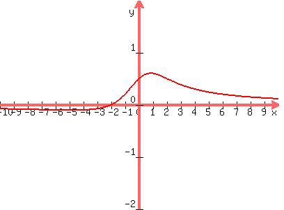 graph%28400%2C300%2C-10%2C10%2C-2%2C2%2C%28x%2B2%29%2F%28x%5E2%2B4%29%29