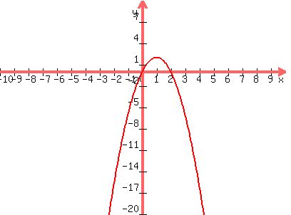 graph%28400%2C300%2C-10%2C10%2C-20%2C10%2C-2x%5E2%2B4x%29