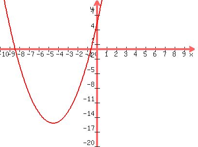 graph%28400%2C300%2C-10%2C10%2C-20%2C10%2Cx%5E2%2B9x%2B5%29