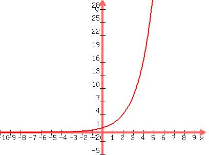 graph%28400%2C300%2C-10%2C10%2C-5%2C30%2C2%5Ex%29