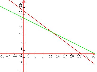 graph(400,300,-10,30, -10,30,-x+24,(-2/3)x+20)