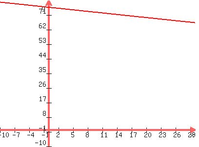 graph%28400%2C300%2C-10%2C30%2C-10%2C80%2C%28-1.9%2F6%29x%2B75.6666667%29