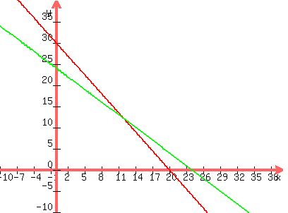 graph%28400%2C300%2C-10%2C40%2C-10%2C40%2C%28-3%2F2%29x%2B30%2C-x%2B24%29
