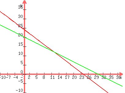 graph%28400%2C300%2C-10%2C40%2C-10%2C40%2C-x%2B24%2C%28-2%2F3%29x%2B20%29