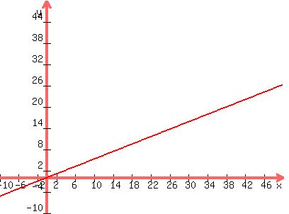 graph(400,300,-10,50,-10,50,0.525x)