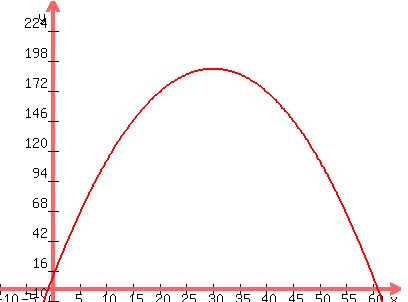 graph(400,300,-10,65,-10,250,-.2x^2+12x+11)