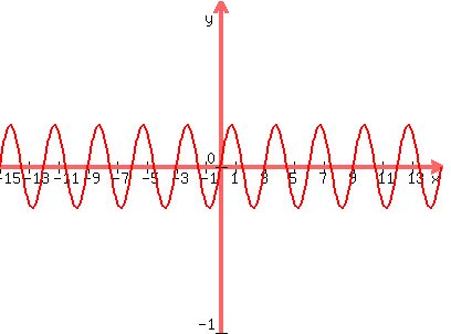 graph%28400%2C300%2C-15%2C15%2C-1%2C1%2C0.25sin%28%282%2F3%29%283.14159%29x%29%29