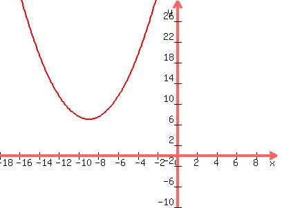 graph%28400%2C300%2C-18%2C10%2C-10%2C30%2C%281%2F2%29%28x%2B9%29%5E2+%2B+7%29