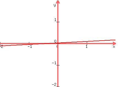 graph%28400%2C300%2C-2%2C2%2C-2%2C2%2C0.07x%2B0.02%29
