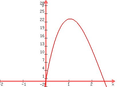 graph%28400%2C300%2C-2%2C3%2C-2%2C30%2C4x%5E3-29x%5E2%2B48x%29