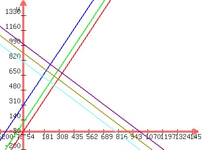 graph%28400%2C300%2C-200%2C1500%2C-200%2C1500%2C2x%2C2x%2B100%2C2x%2B300%2C-x%2B1000%2C-x%2B900%2C-x%2B800%29