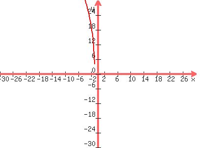 graph%28400%2C300%2C-30%2C30%2C-30%2C30%2C9%28-3%28x%2B1%29%29%5E%281%2F2%29+%2B+4%29