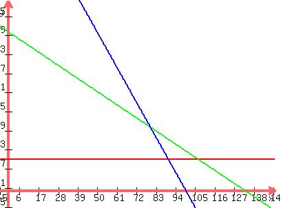 graph%28400%2C300%2C-5%2C150%2C-5%2C60%2C10%2C-%283%2F8%29x%2B50%2C-x%2B100%29
