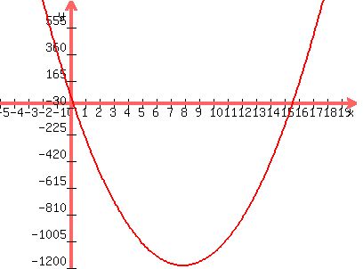 graph%28400%2C300%2C-5%2C20%2C-1200%2C750%2C20x%5E2-315x%2B57%29