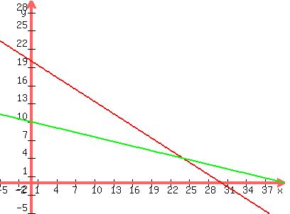 graph%28400%2C300%2C-5%2C40%2C-5%2C30%2C%28-2%2F3%29x%2B20%2C%28-1%2F4%29x%2B10%29