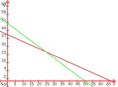 graph%28400%2C300%2C-5%2C70%2C-5%2C70%2C%28-3%2F5%29x%2B40%2C-x%2B50%29