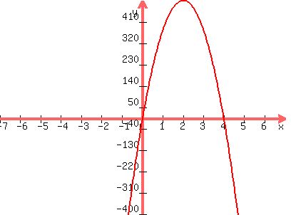 graph%28400%2C300%2C-7%2C7%2C-400%2C500%2C-125x%5E2%2B500x%29