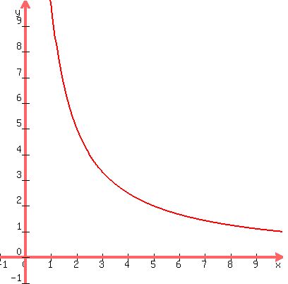 graph(400,400, -1,10, -1,10, 10/x)