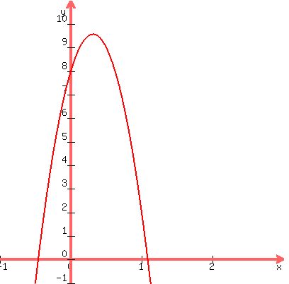 graph(400,400, -1,3, -1, 11, -16x^2 +10x +8)