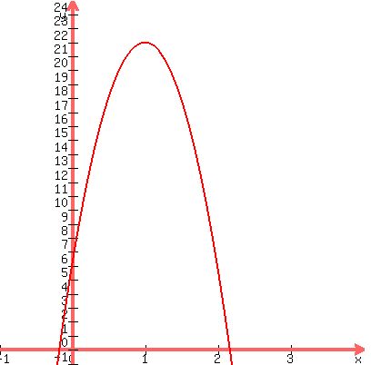 graph(400,400, -1,4, -1,25, 32x-16x^2+6)