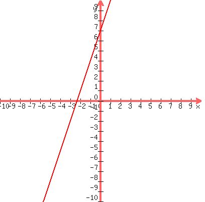 graph%28400%2C400%2C+-10%2C+10%2C+-10%2C+10%2C+3x%2B7%29