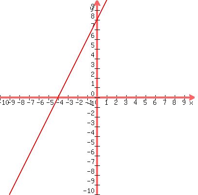 graph%28400%2C400%2C+-10%2C10%2C-10%2C10%2C+2x%2B8%29