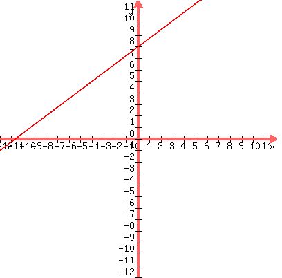 graph%28400%2C400%2C+-12%2C12%2C-12%2C12%2Cy=%283%2F4%29x%2B8%29+