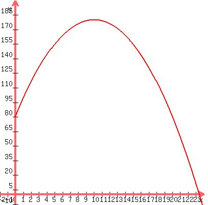 graph%28400%2C400%2C+-2%2C24%2C-10%2C200%2C%28-x%5E2%2B20x%2B80%29sqrt%28x%29%2Fsqrt%28x%29%29+++
