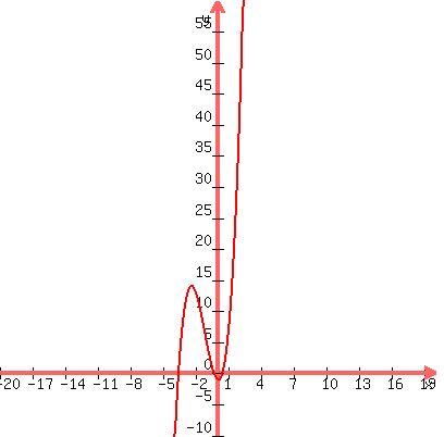 graph%28400%2C400%2C+-20%2C+20%2C+-10%2C+60%2C+2x%5E3%2B7x%5E2-x-1%29
