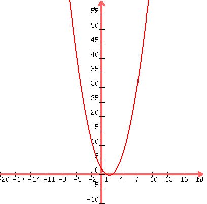 graph%28400%2C400%2C+-20%2C+20%2C+-10%2C+60%2C+x%5E2-3x%2B2%29