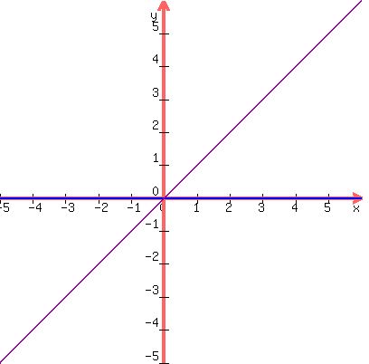 graph%28400%2C400%2C+-5%2C6%2C-5%2C6%2C0%2C0%2C0%2Cx%29