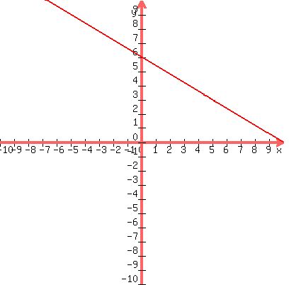 graph%28400%2C400%2C-10%2C10%2C-10%2C10%2C%28-3%2F5%29x%2B6%29