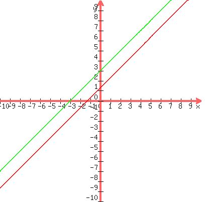 graph%28400%2C400%2C-10%2C10%2C-10%2C10%2C%281%2F3%29%2A%283x+%2B+4%29%2Cx%2B3%29