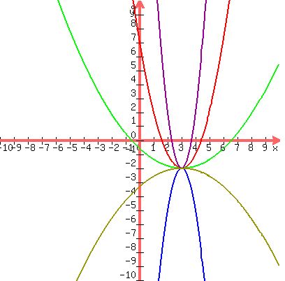graph%28400%2C400%2C-10%2C10%2C-10%2C10%2C%28x-3%29%5E2-2%2C+2%28x-3%29%5E2%2F13-2%2C+-3%28x-3%29%5E2-2+%2C+4%28x-3%29%5E2-2%2C-%28x-3%29%5E2%2F7-2+++%29