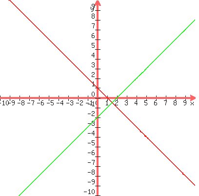 graph%28400%2C400%2C-10%2C10%2C-10%2C10%2C+-x%2B1%2C+x-2%29