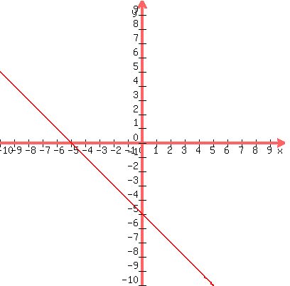 graph%28400%2C400%2C-10%2C10%2C-10%2C10%2C-x-5%29