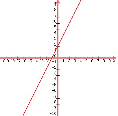 graph%28400%2C400%2C-10%2C10%2C-10%2C10%2C2x%2B2%29