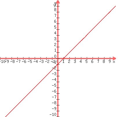 graph%28400%2C400%2C-10%2C10%2C-10%2C10%2Cx-1%29