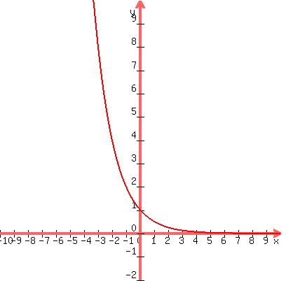 graph%28400%2C400%2C-10%2C10%2C-2%2C10%2C%281%2F2%29%5Ex%29