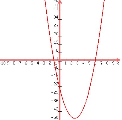 graph%28400%2C400%2C-10%2C10%2C-50%2C50%2C4%2A%28x-2.5%29%5E2+-+49%29
