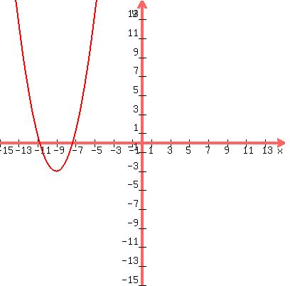 graph%28400%2C400%2C-15%2C15%2C-15%2C15%2Cy=%28x%2B9%29%5E2-3%29