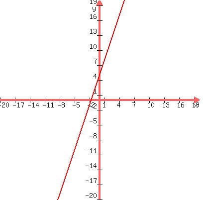 graph%28400%2C400%2C-20%2C20%2C-20%2C%2B20%2C3x%2B5%29