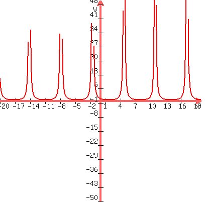 graph%28400%2C400%2C-20%2C20%2C-50%2C50%2C1%2F%28cos%28x-%283.14%2F2%29%29%2B1%29%29