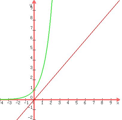 graph(400,400,-4,10,-2,10,x,3^x)