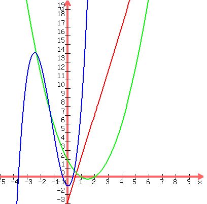 graph(400,400,-5,10,-3,20,5x-3,x^2-3x+2,2x^3+7x^2-x-1)