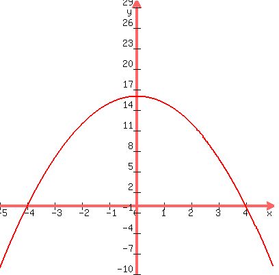 graph%28400%2C400%2C-5%2C5%2C-10%2C30%2C-x%5E2+%2B+16%29