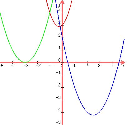 graph(400,400,-5,5,-5,5,2x^2+x+3,x^2+6x+9,x^2-5x+2)